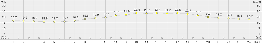 岩国(>2023年06月07日)のアメダスグラフ