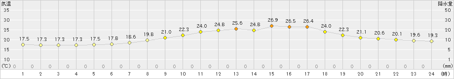 防府(>2023年06月07日)のアメダスグラフ