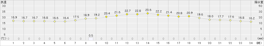 安下庄(>2023年06月07日)のアメダスグラフ