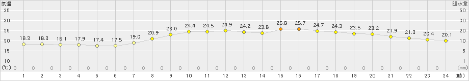 行橋(>2023年06月07日)のアメダスグラフ