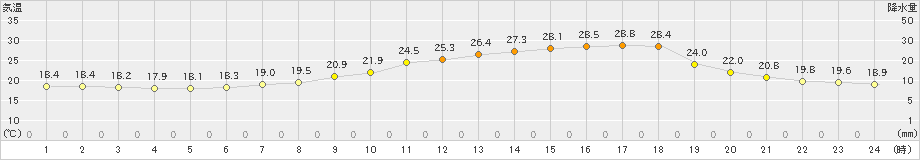 朝倉(>2023年06月07日)のアメダスグラフ