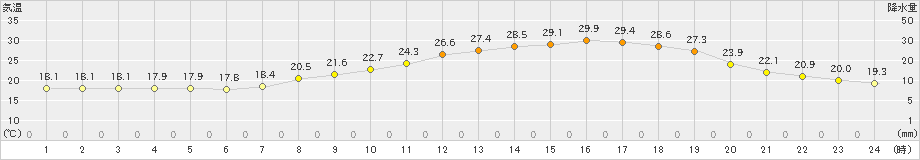 日田(>2023年06月07日)のアメダスグラフ