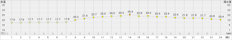 大分(>2023年06月07日)のアメダスグラフ