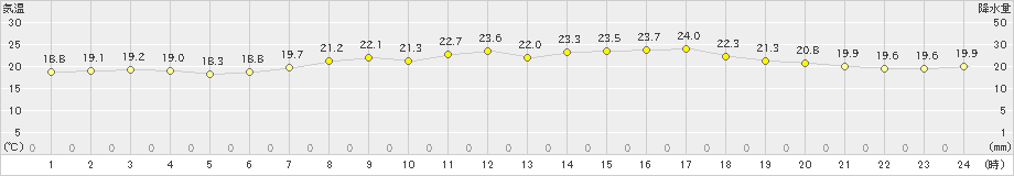 脇岬(>2023年06月07日)のアメダスグラフ