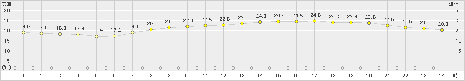 赤江(>2023年06月07日)のアメダスグラフ