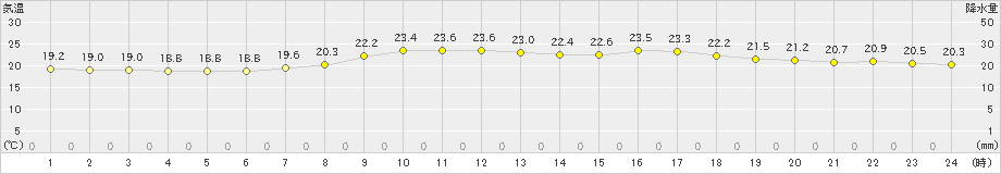 阿久根(>2023年06月07日)のアメダスグラフ