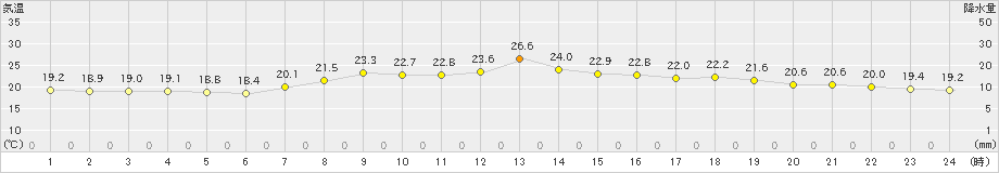 東市来(>2023年06月07日)のアメダスグラフ