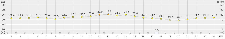 中之島(>2023年06月07日)のアメダスグラフ