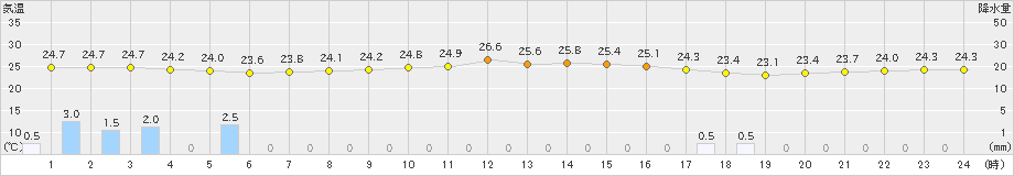 笠利(>2023年06月07日)のアメダスグラフ