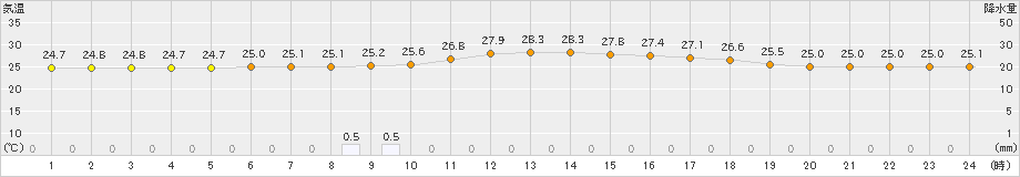 伊仙(>2023年06月07日)のアメダスグラフ