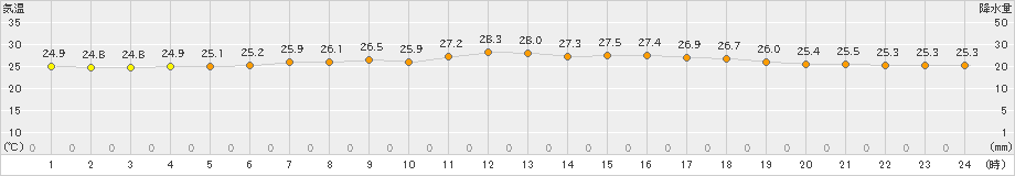 沖永良部(>2023年06月07日)のアメダスグラフ