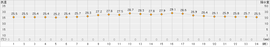 伊是名(>2023年06月07日)のアメダスグラフ