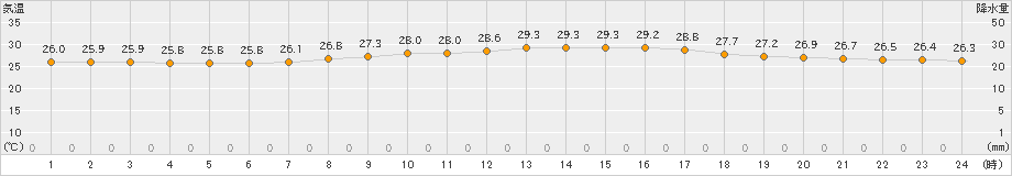 那覇(>2023年06月07日)のアメダスグラフ