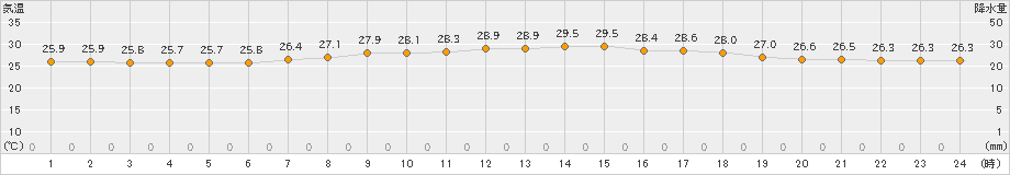 安次嶺(>2023年06月07日)のアメダスグラフ