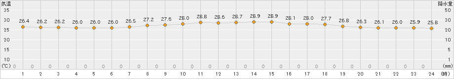 大原(>2023年06月07日)のアメダスグラフ