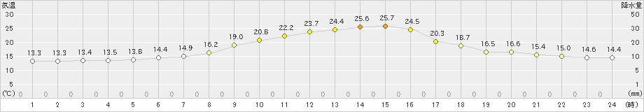 江別(>2023年06月08日)のアメダスグラフ