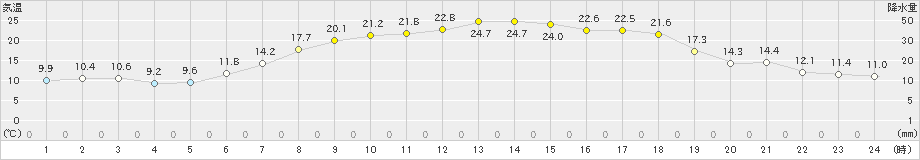 喜茂別(>2023年06月08日)のアメダスグラフ