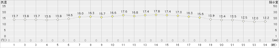 興部(>2023年06月08日)のアメダスグラフ