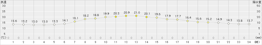 西興部(>2023年06月08日)のアメダスグラフ