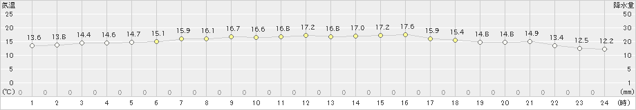 湧別(>2023年06月08日)のアメダスグラフ