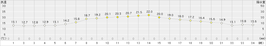 滝上(>2023年06月08日)のアメダスグラフ