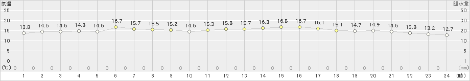 網走(>2023年06月08日)のアメダスグラフ