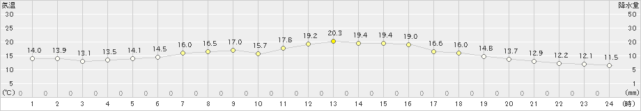 斜里(>2023年06月08日)のアメダスグラフ