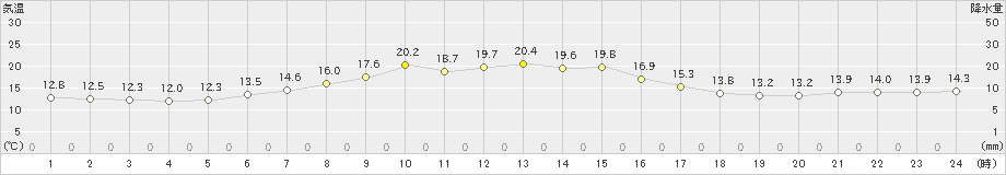 厚床(>2023年06月08日)のアメダスグラフ