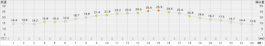 新得(>2023年06月08日)のアメダスグラフ