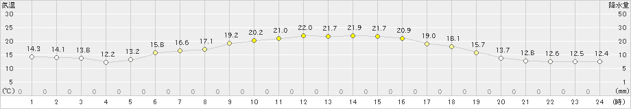 上札内(>2023年06月08日)のアメダスグラフ