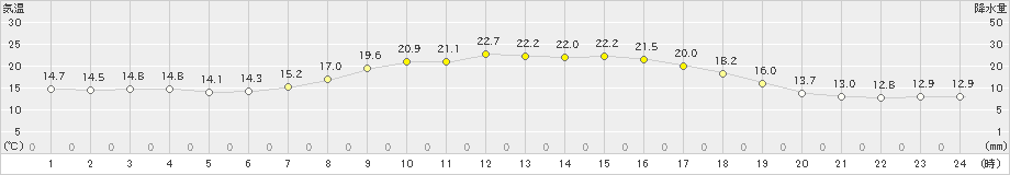 更別(>2023年06月08日)のアメダスグラフ