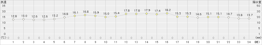 苫小牧(>2023年06月08日)のアメダスグラフ