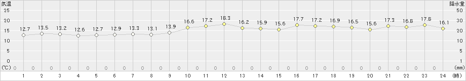 伊達(>2023年06月08日)のアメダスグラフ