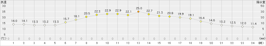 中杵臼(>2023年06月08日)のアメダスグラフ