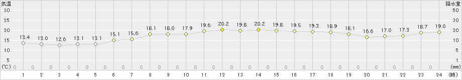 熊石(>2023年06月08日)のアメダスグラフ