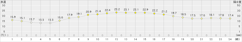 むつ(>2023年06月08日)のアメダスグラフ