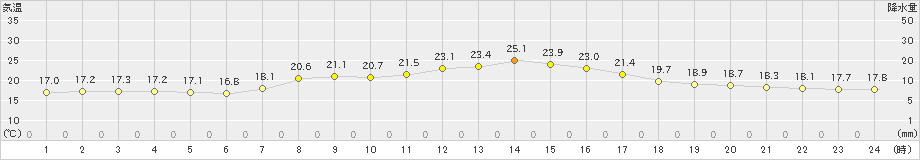 市浦(>2023年06月08日)のアメダスグラフ