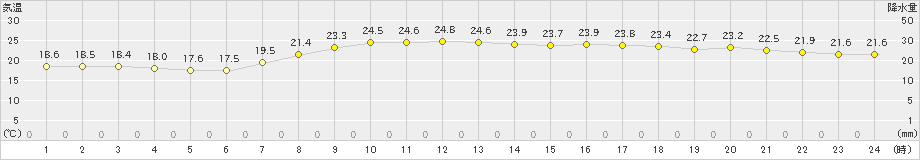 能代(>2023年06月08日)のアメダスグラフ