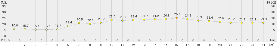 にかほ(>2023年06月08日)のアメダスグラフ