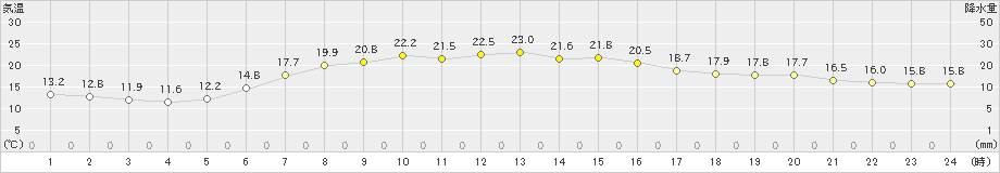 久慈(>2023年06月08日)のアメダスグラフ