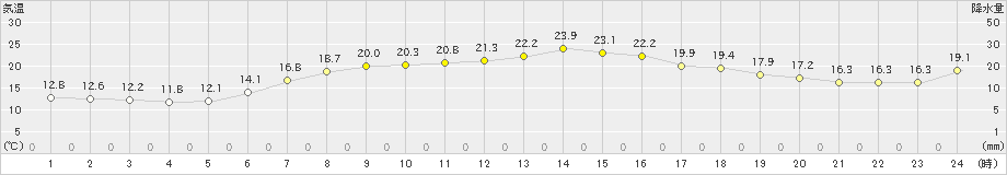 普代(>2023年06月08日)のアメダスグラフ