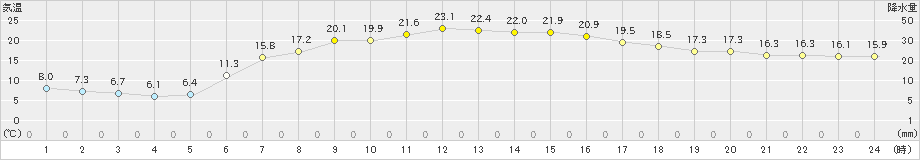 薮川(>2023年06月08日)のアメダスグラフ