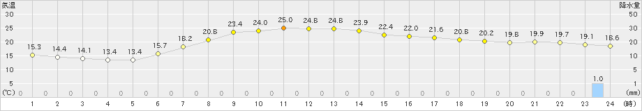 住田(>2023年06月08日)のアメダスグラフ