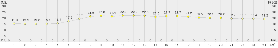 志津川(>2023年06月08日)のアメダスグラフ