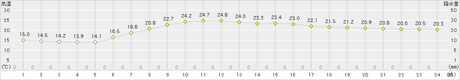 大衡(>2023年06月08日)のアメダスグラフ