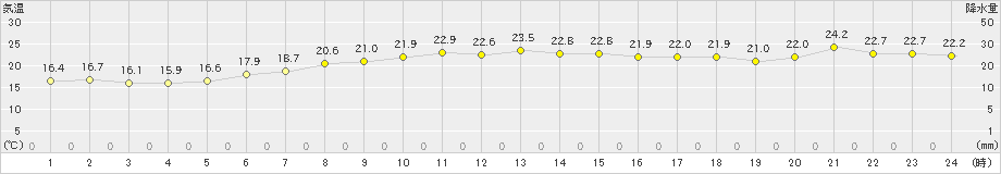 鼠ケ関(>2023年06月08日)のアメダスグラフ