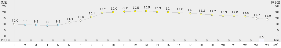 桧原(>2023年06月08日)のアメダスグラフ