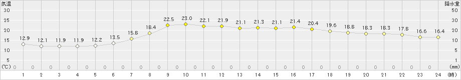 飯舘(>2023年06月08日)のアメダスグラフ