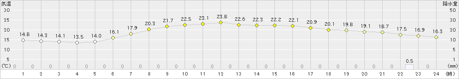 猪苗代(>2023年06月08日)のアメダスグラフ