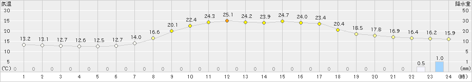 只見(>2023年06月08日)のアメダスグラフ